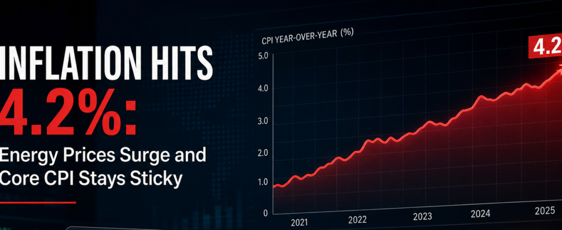 Inflation Hits 4.2%: Energy Prices Surge and Core CPI Stays Sticky