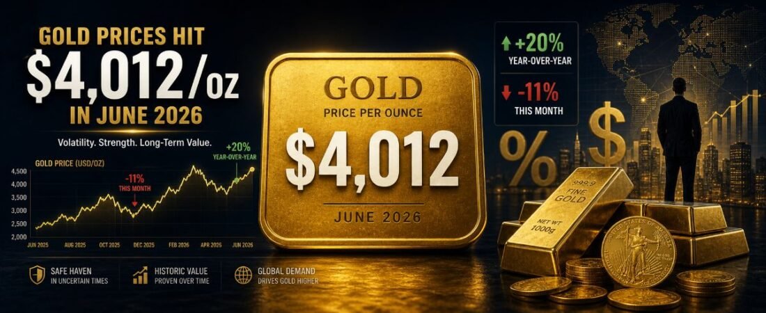 Gold Price Hits $4,012/Oz — Still Down 11.26% This Month, But Up 20.25% Year-Over-Year